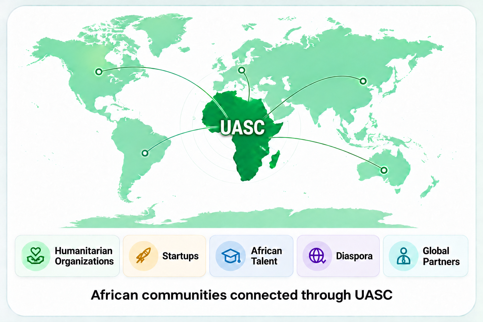UASC at the center connected to five groups: humanitarian organizations, startups, qualified talent, diaspora, and global partners